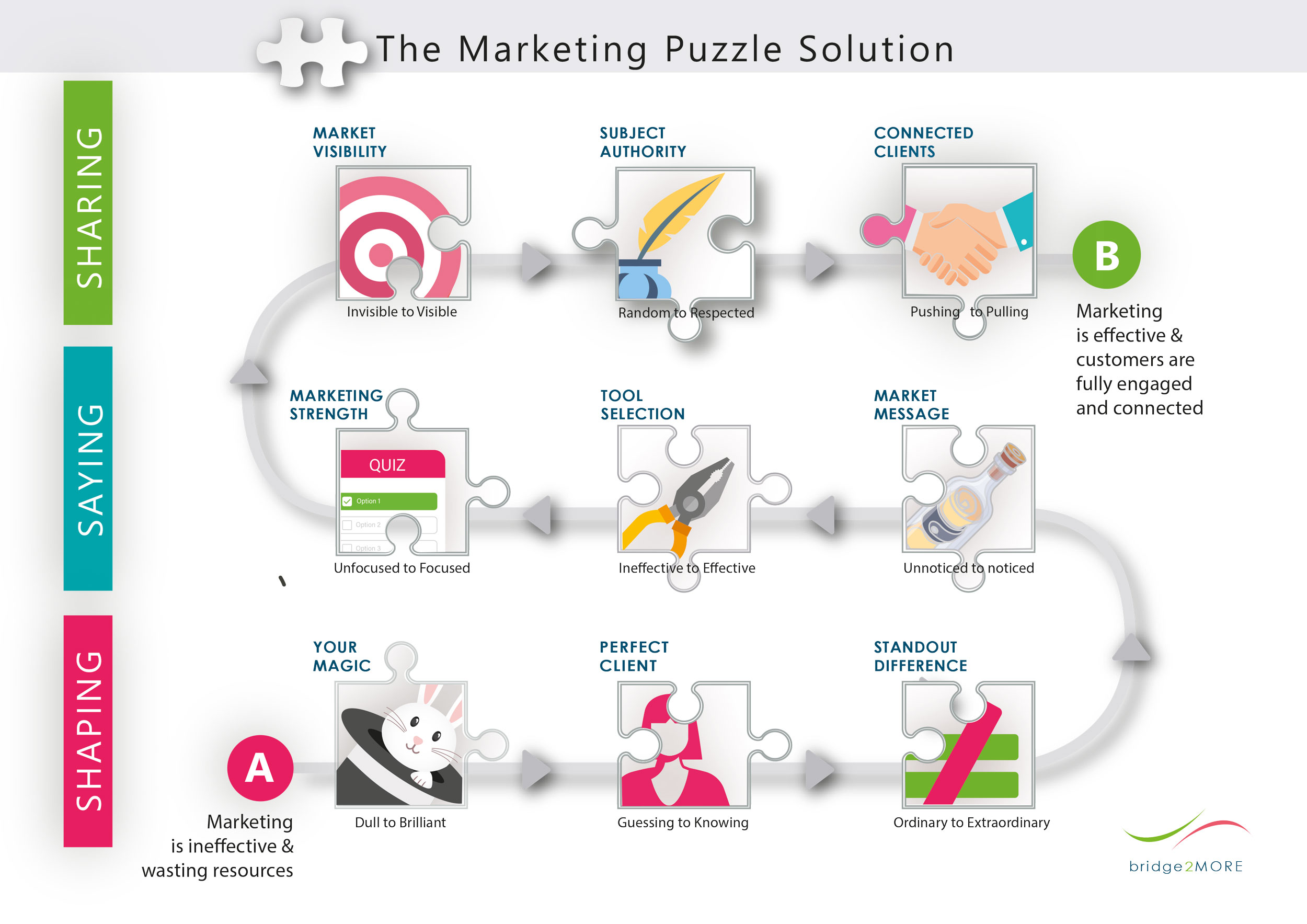 The Marketing-Puzzle-Solution-Bridge2Moree